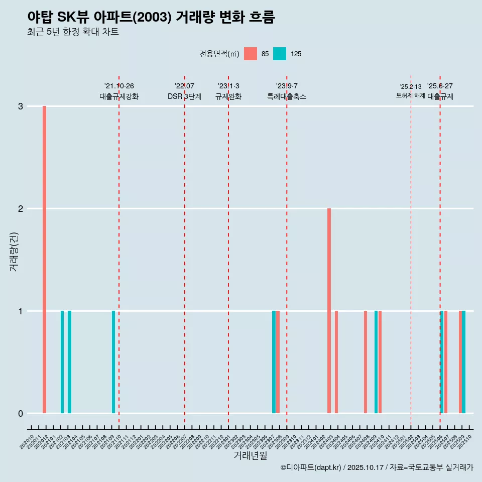 야탑 SK뷰 아파트(2003) 거래량 변화 흐름