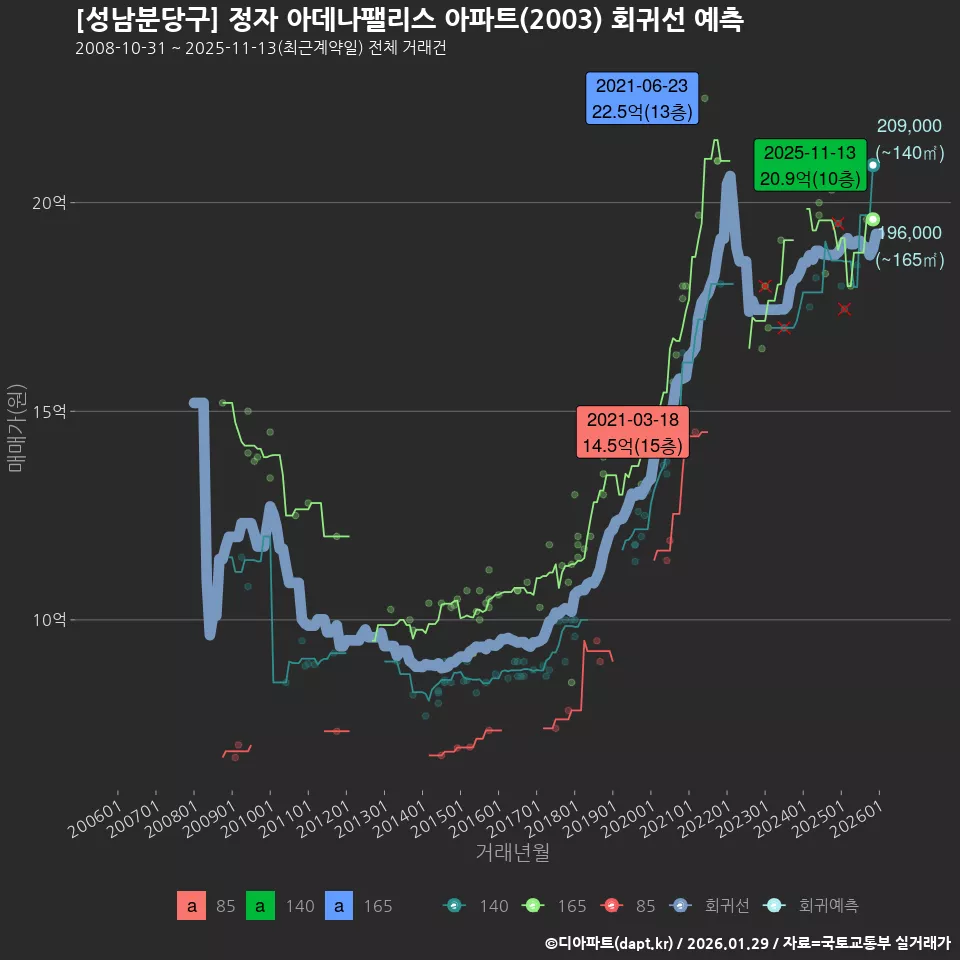 [성남분당구] 정자 아데나팰리스 아파트(2003) 회귀선 예측