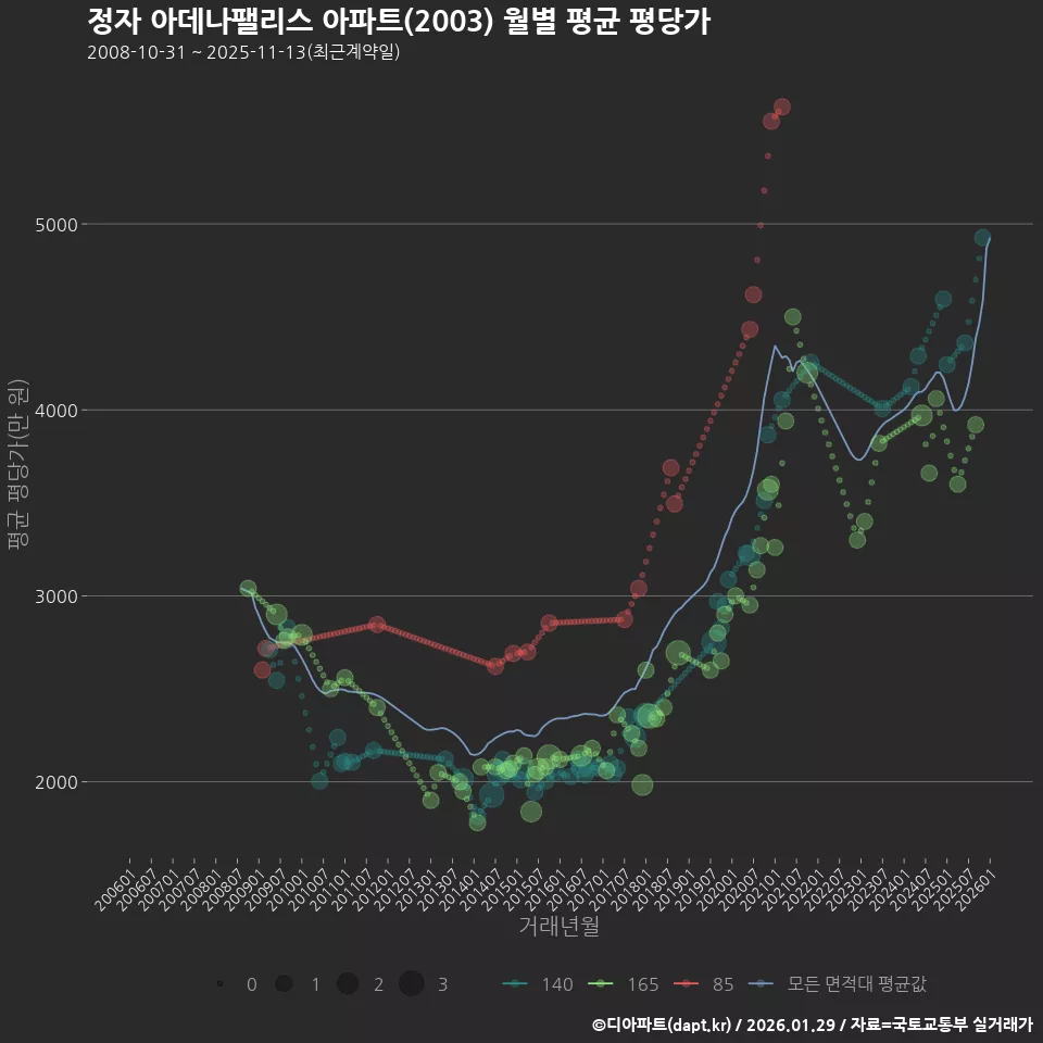 정자 아데나팰리스 아파트(2003) 월별 평균 평당가