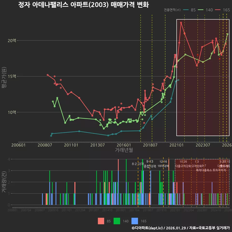 정자 아데나팰리스 아파트(2003) 매매가격 변화