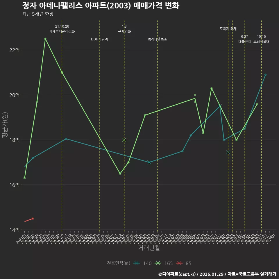 정자 아데나팰리스 아파트(2003) 매매가격 변화