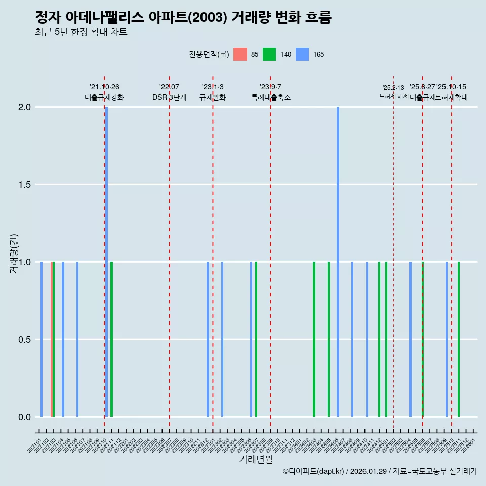 정자 아데나팰리스 아파트(2003) 거래량 변화 흐름