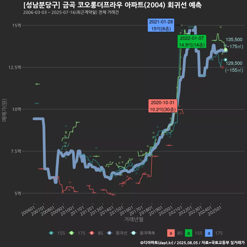 [성남분당구] 금곡 코오롱더프라우 아파트(2004) 회귀선 예측
