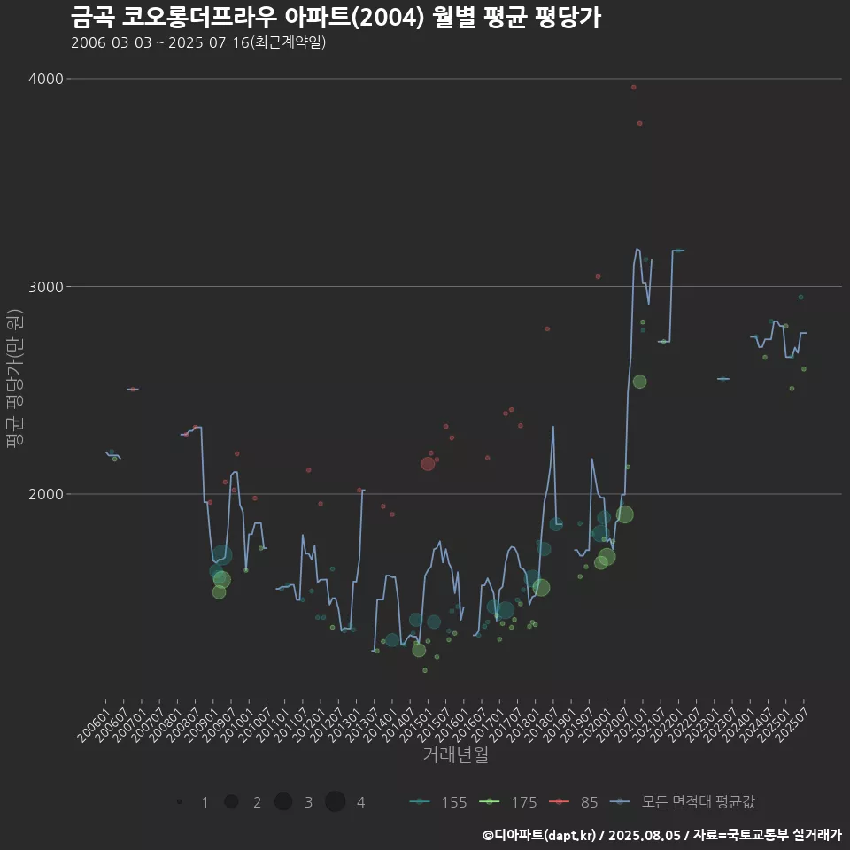 금곡 코오롱더프라우 아파트(2004) 월별 평균 평당가
