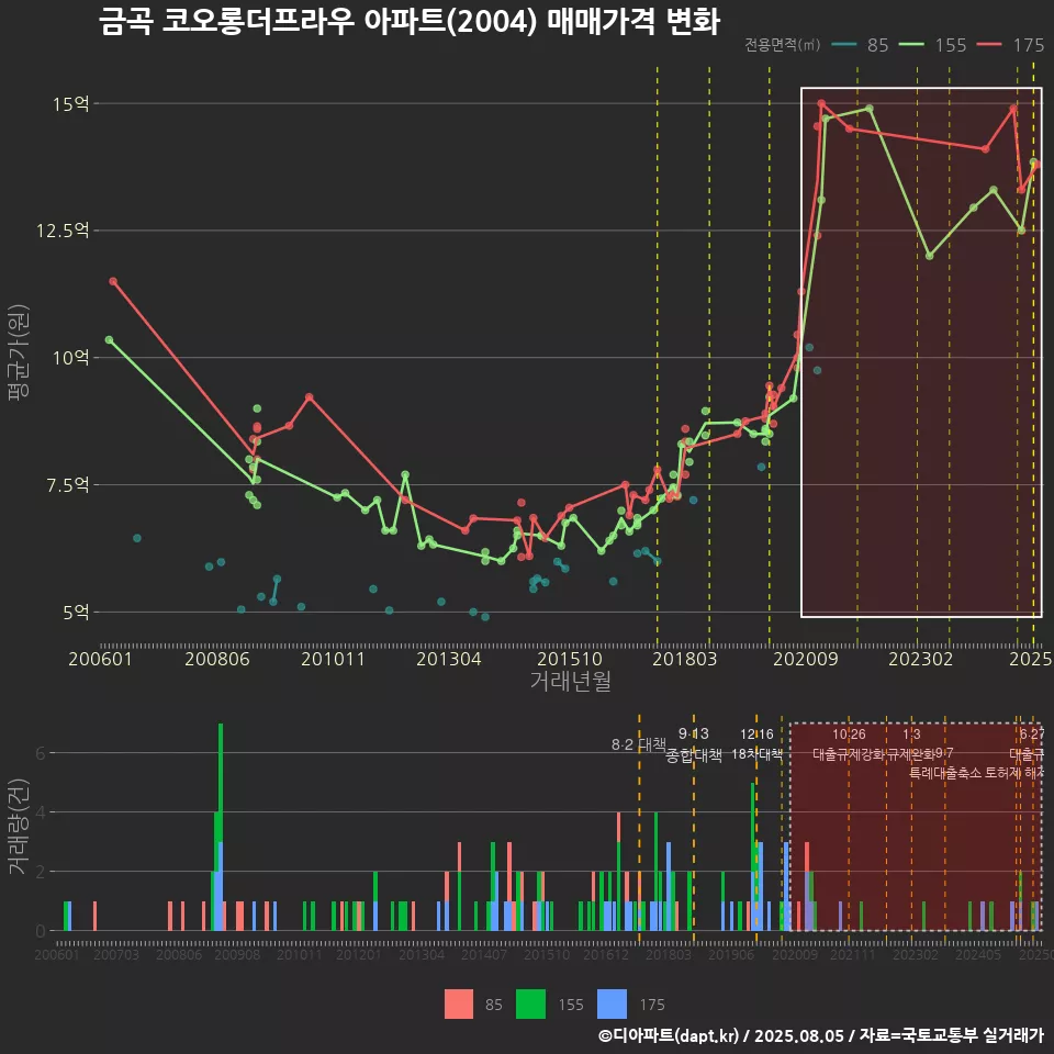 금곡 코오롱더프라우 아파트(2004) 매매가격 변화