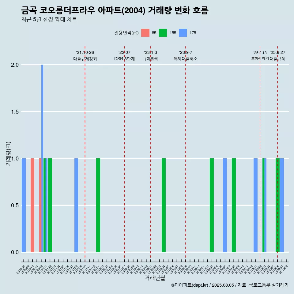 금곡 코오롱더프라우 아파트(2004) 거래량 변화 흐름