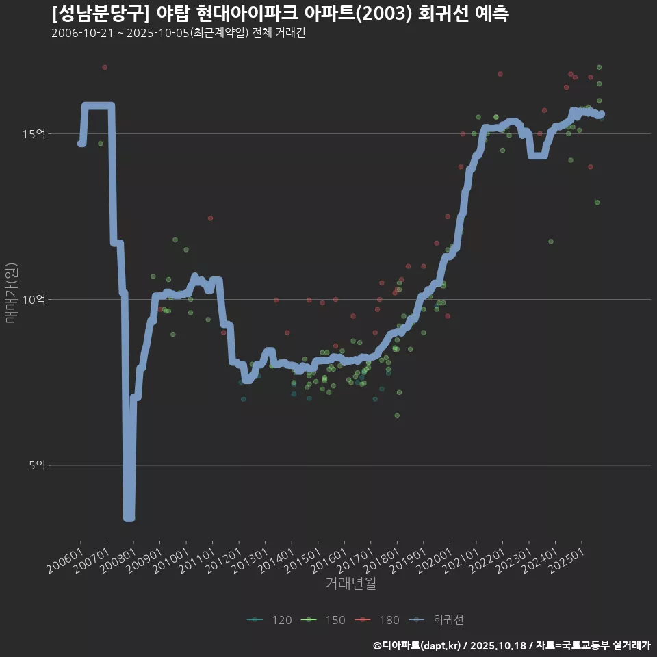 [성남분당구] 야탑 현대아이파크 아파트(2003) 회귀선 예측