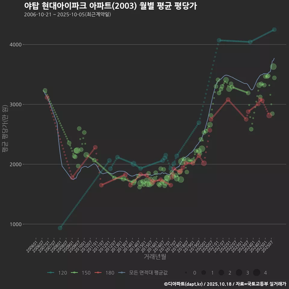 야탑 현대아이파크 아파트(2003) 월별 평균 평당가