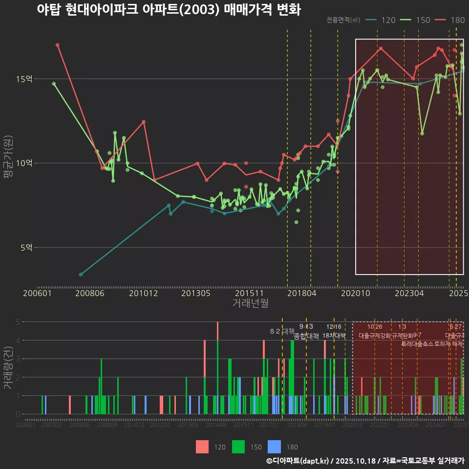 야탑 현대아이파크 아파트(2003) 매매가격 변화