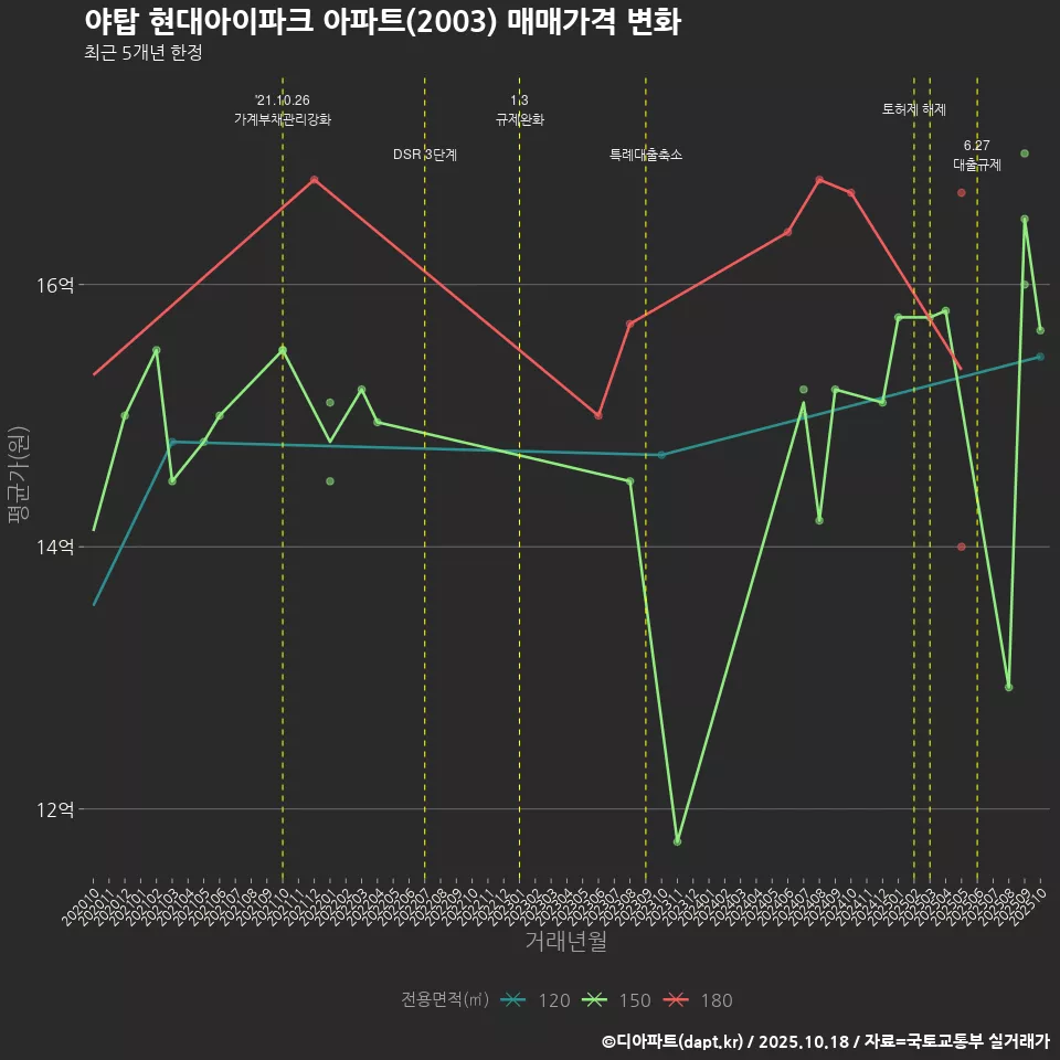 야탑 현대아이파크 아파트(2003) 매매가격 변화