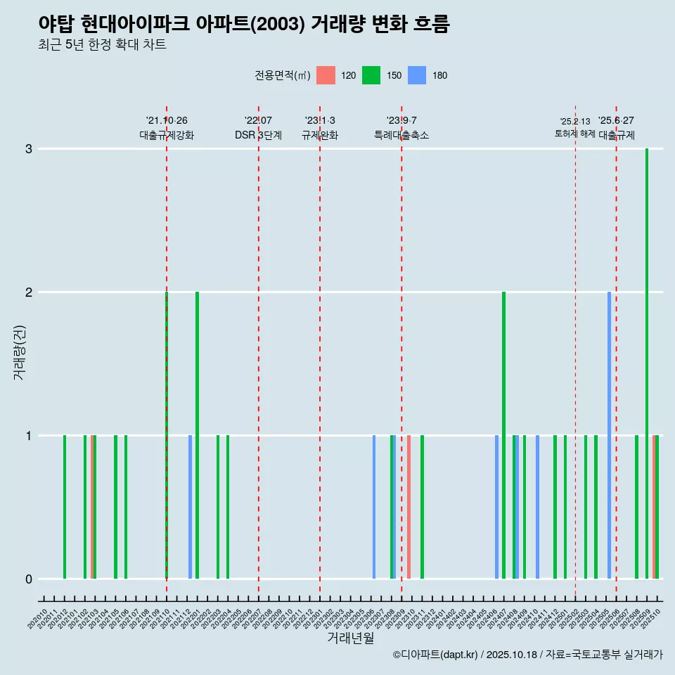 야탑 현대아이파크 아파트(2003) 거래량 변화 흐름