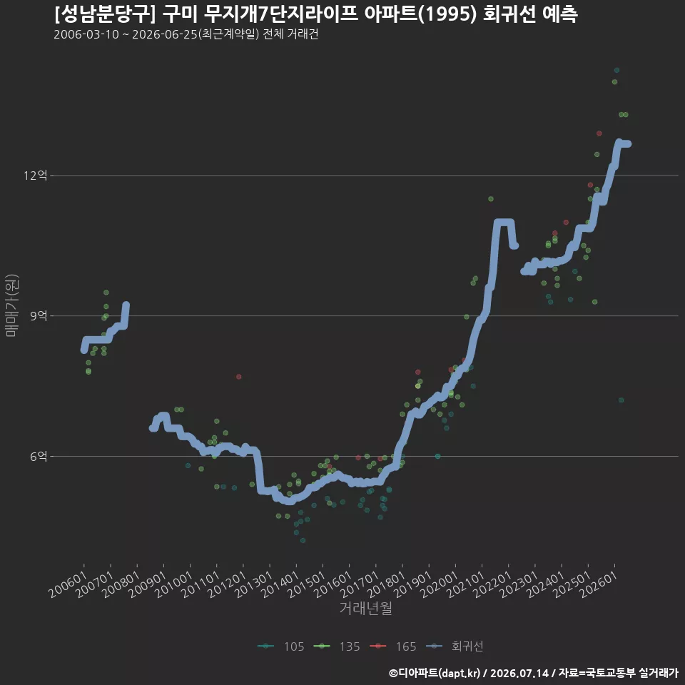 [성남분당구] 구미 무지개7단지라이프 아파트(1995) 회귀선 예측