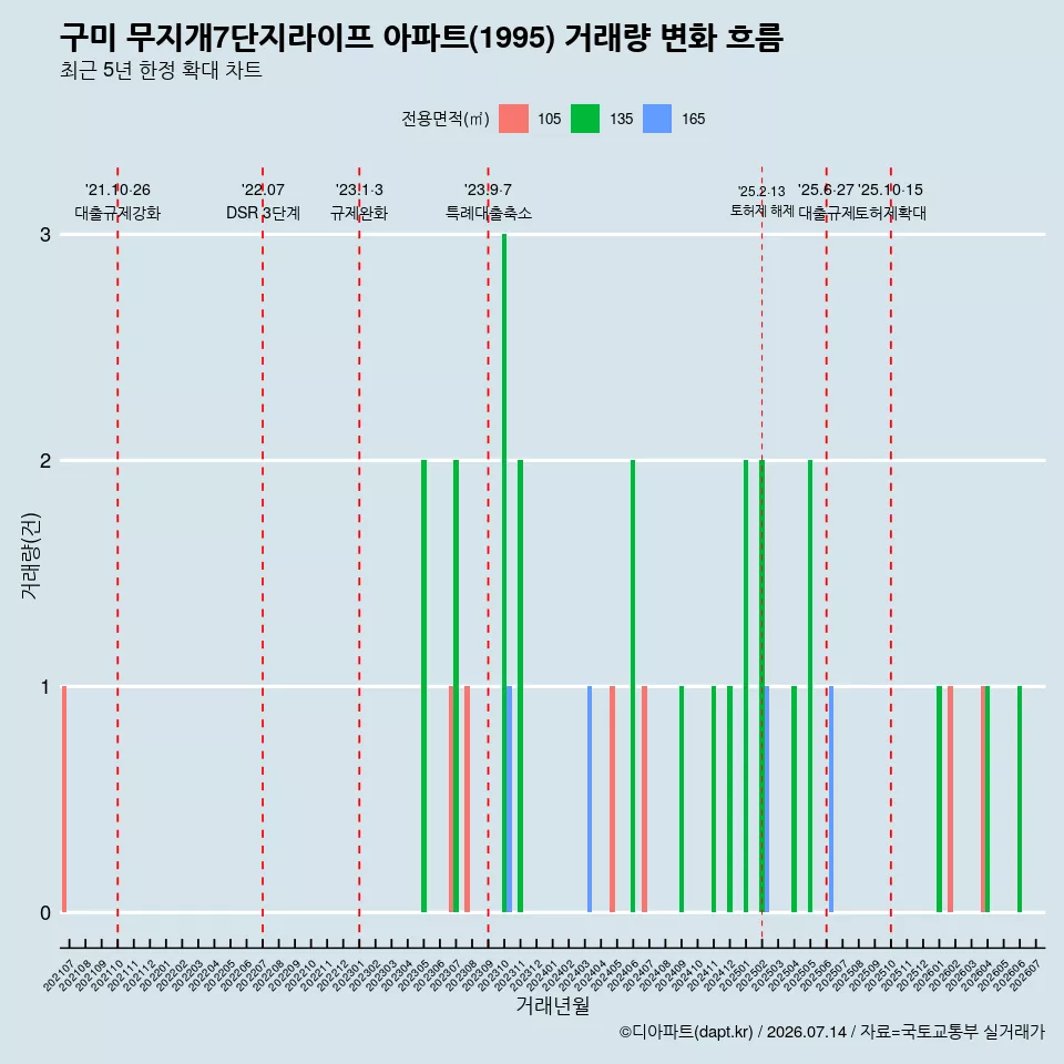 구미 무지개7단지라이프 아파트(1995) 거래량 변화 흐름