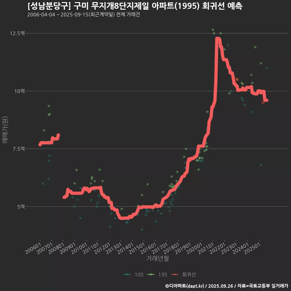 [성남분당구] 구미 무지개8단지제일 아파트(1995) 회귀선 예측