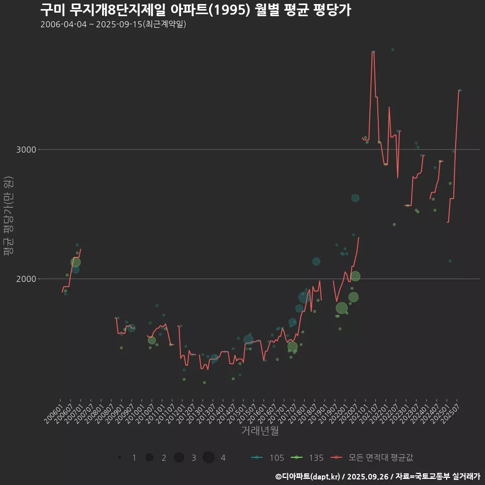 구미 무지개8단지제일 아파트(1995) 월별 평균 평당가