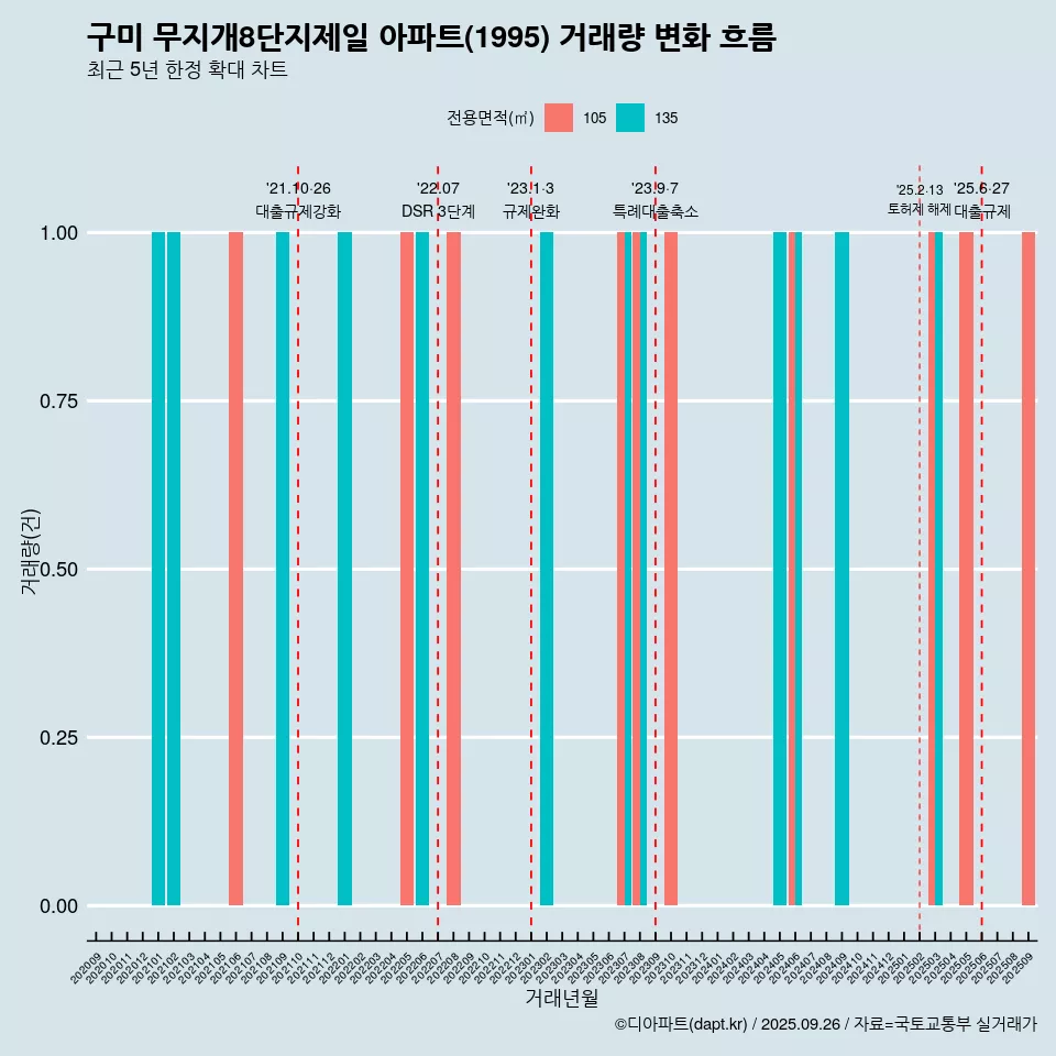 구미 무지개8단지제일 아파트(1995) 거래량 변화 흐름