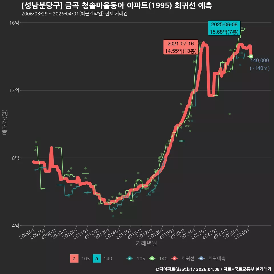 [성남분당구] 금곡 청솔마을동아 아파트(1995) 회귀선 예측