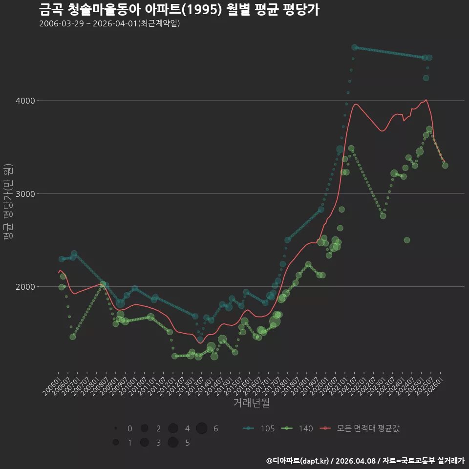 금곡 청솔마을동아 아파트(1995) 월별 평균 평당가
