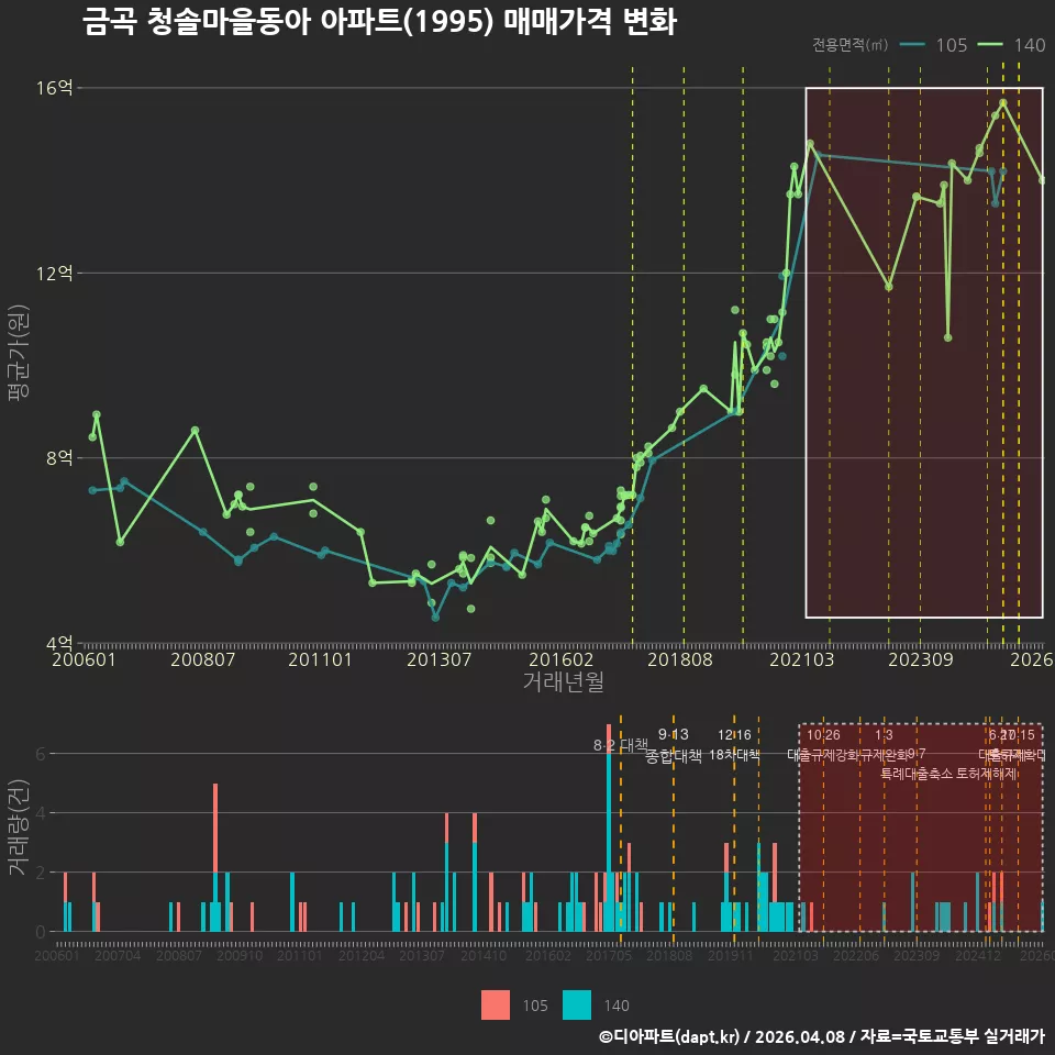 금곡 청솔마을동아 아파트(1995) 매매가격 변화