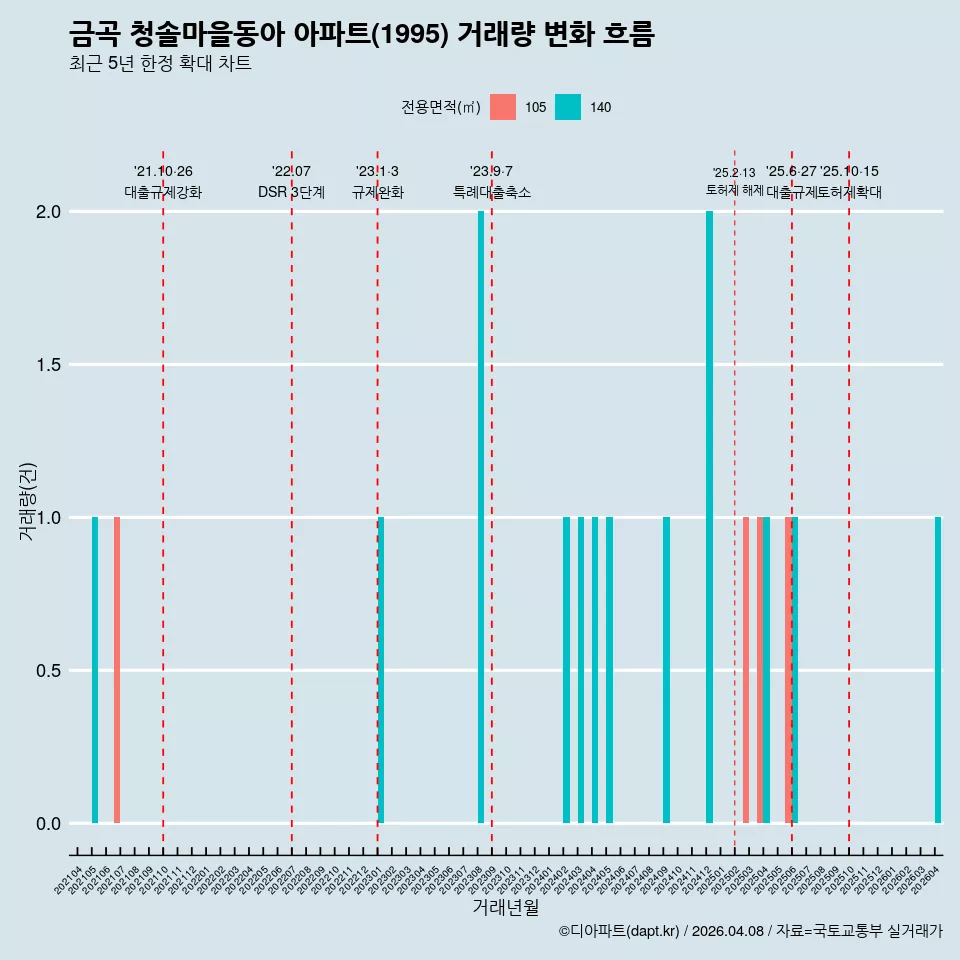 금곡 청솔마을동아 아파트(1995) 거래량 변화 흐름