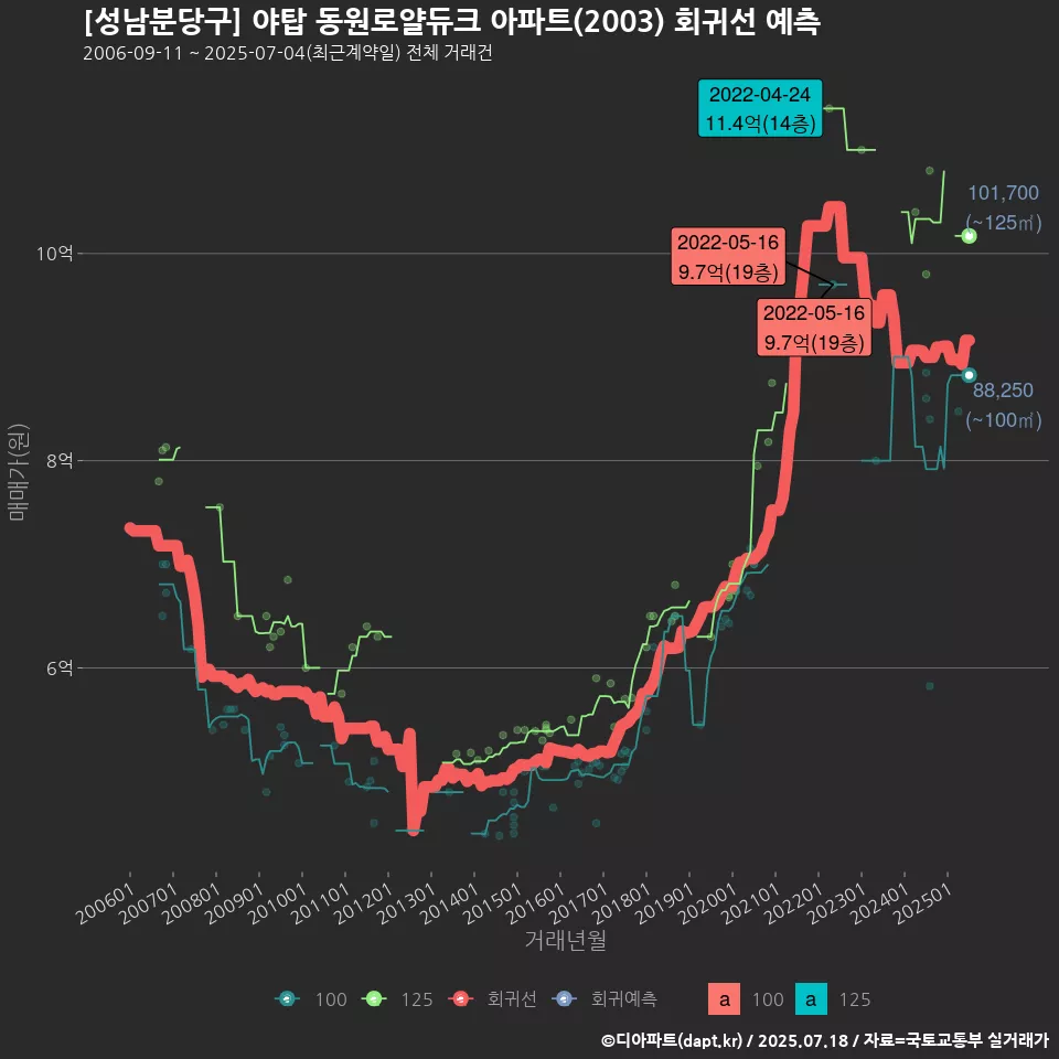 [성남분당구] 야탑 동원로얄듀크 아파트(2003) 회귀선 예측