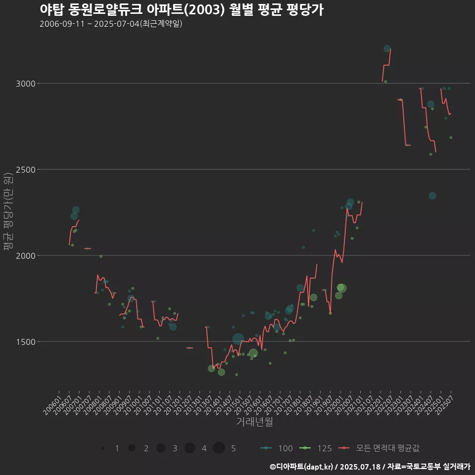 야탑 동원로얄듀크 아파트(2003) 월별 평균 평당가