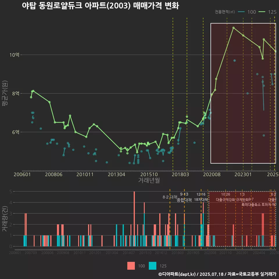야탑 동원로얄듀크 아파트(2003) 매매가격 변화