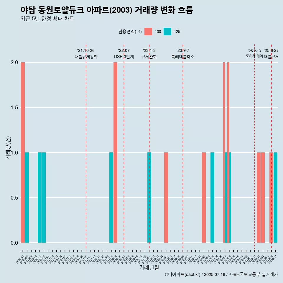 야탑 동원로얄듀크 아파트(2003) 거래량 변화 흐름