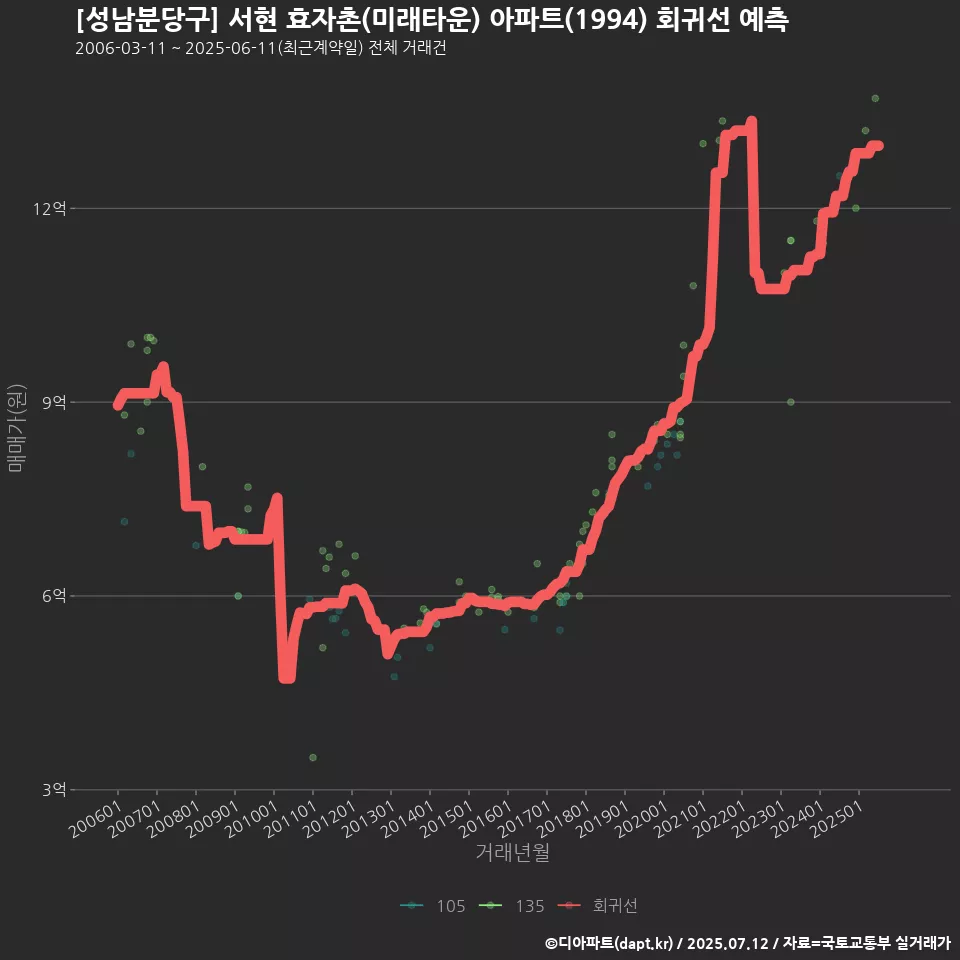 [성남분당구] 서현 효자촌(미래타운) 아파트(1994) 회귀선 예측