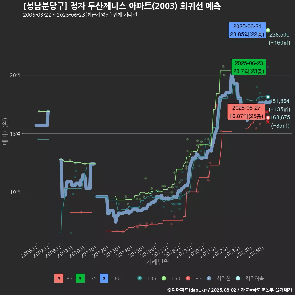 [성남분당구] 정자 두산제니스 아파트(2003) 회귀선 예측