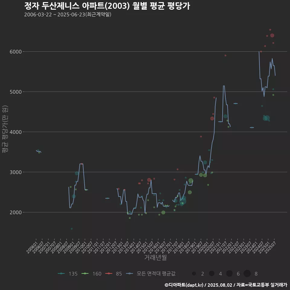 정자 두산제니스 아파트(2003) 월별 평균 평당가