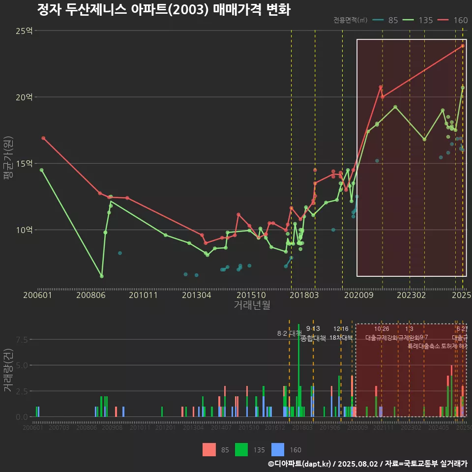 정자 두산제니스 아파트(2003) 매매가격 변화