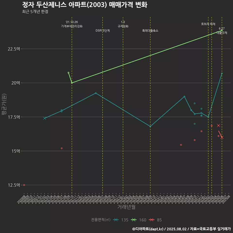 정자 두산제니스 아파트(2003) 매매가격 변화