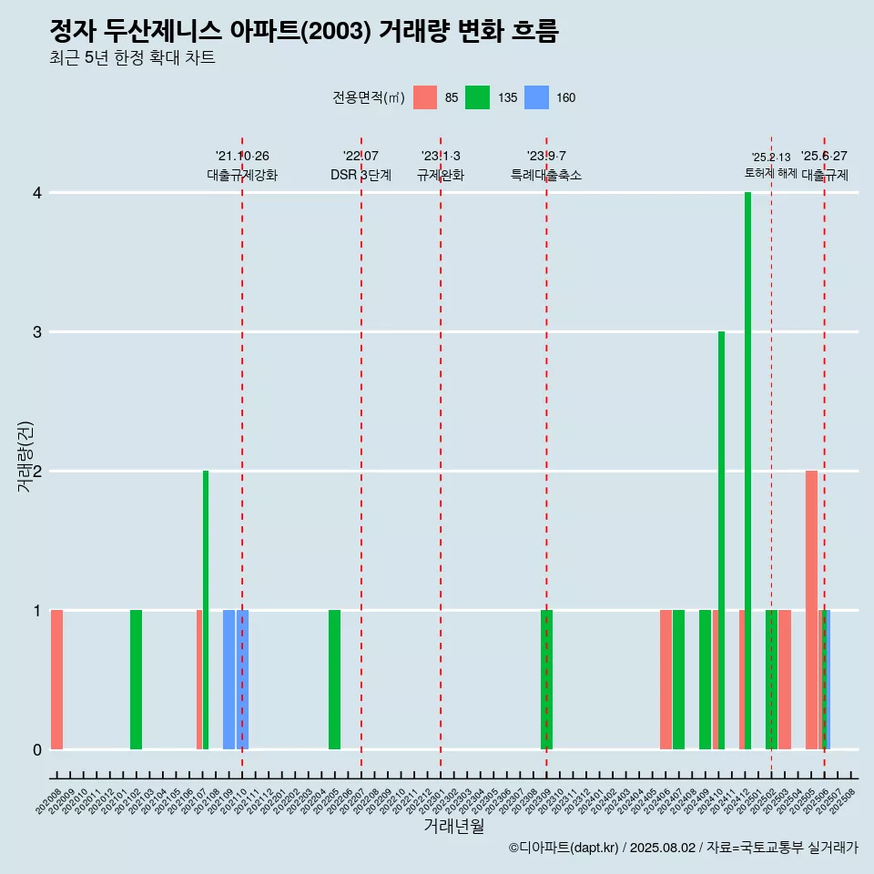 정자 두산제니스 아파트(2003) 거래량 변화 흐름