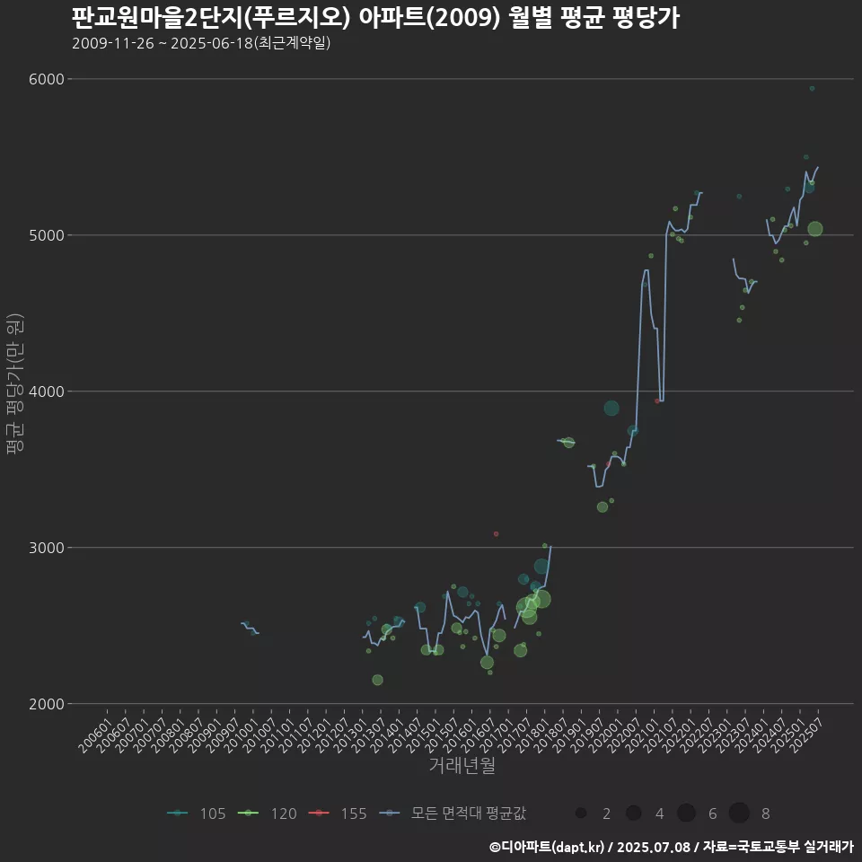 판교원마을2단지(푸르지오) 아파트(2009) 월별 평균 평당가