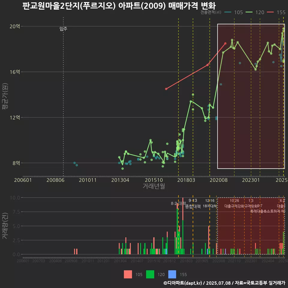 판교원마을2단지(푸르지오) 아파트(2009) 매매가격 변화