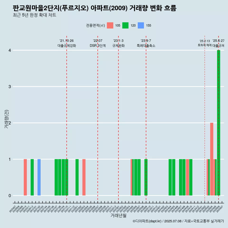 판교원마을2단지(푸르지오) 아파트(2009) 거래량 변화 흐름