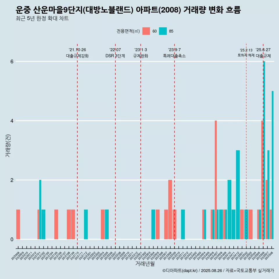 운중 산운마을9단지(대방노블랜드) 아파트(2008) 거래량 변화 흐름