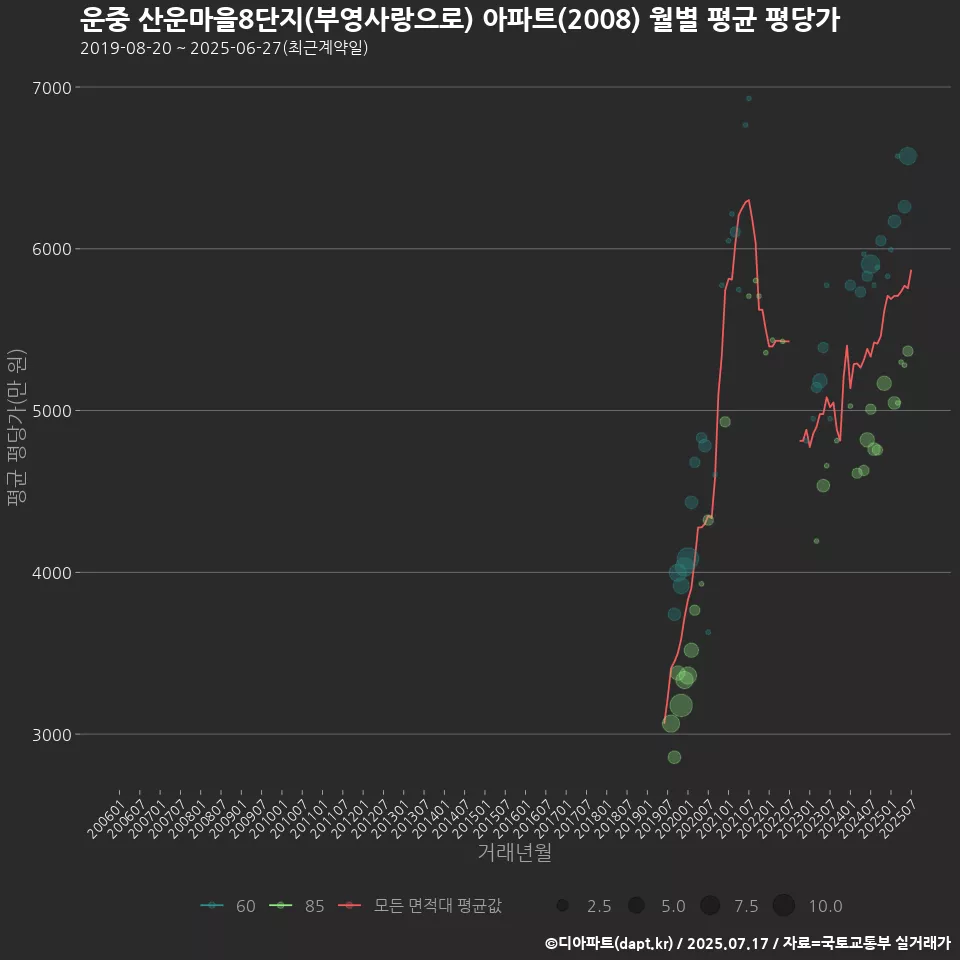 운중 산운마을8단지(부영사랑으로) 아파트(2008) 월별 평균 평당가