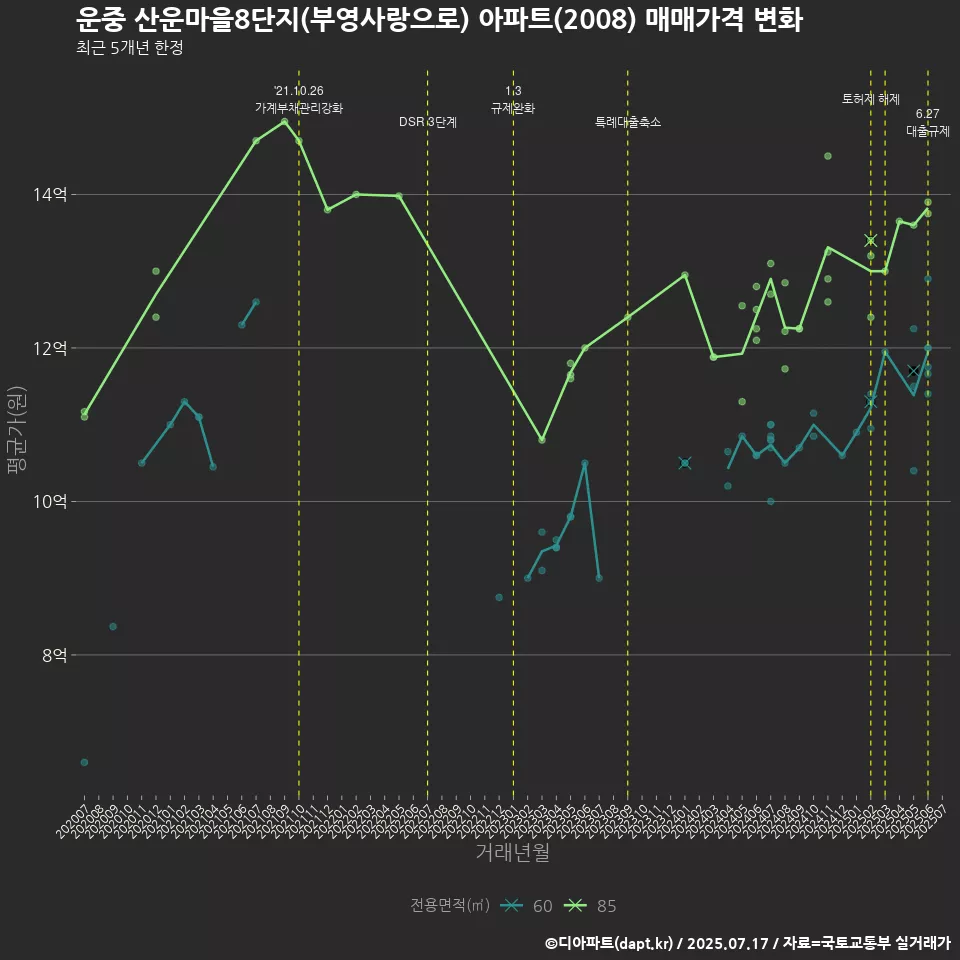 운중 산운마을8단지(부영사랑으로) 아파트(2008) 매매가격 변화