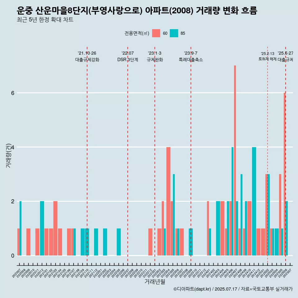 운중 산운마을8단지(부영사랑으로) 아파트(2008) 거래량 변화 흐름