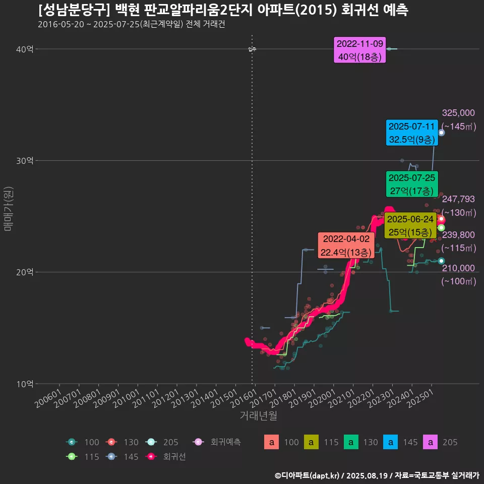 [성남분당구] 백현 판교알파리움2단지 아파트(2015) 회귀선 예측