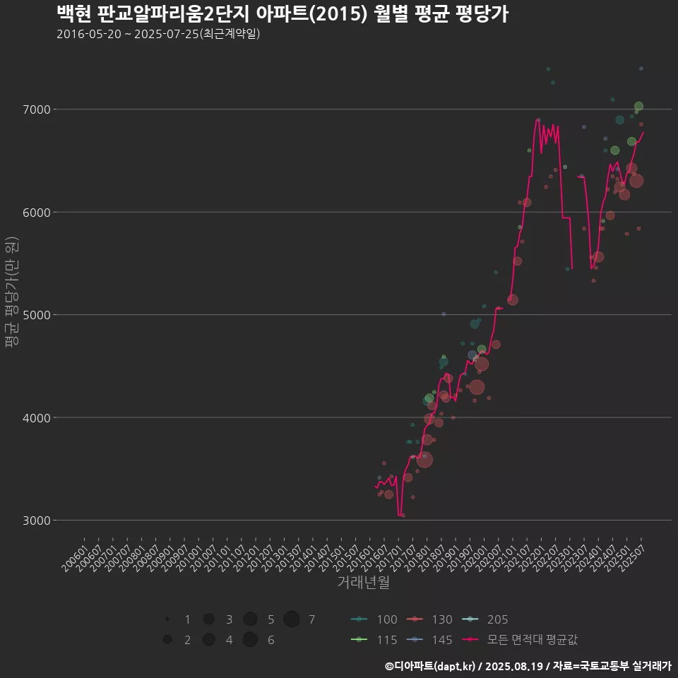백현 판교알파리움2단지 아파트(2015) 월별 평균 평당가