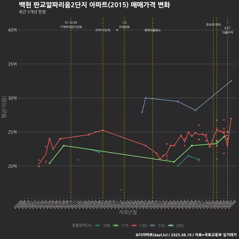 백현 판교알파리움2단지 아파트(2015) 매매가격 변화