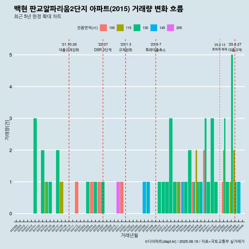 백현 판교알파리움2단지 아파트(2015) 거래량 변화 흐름