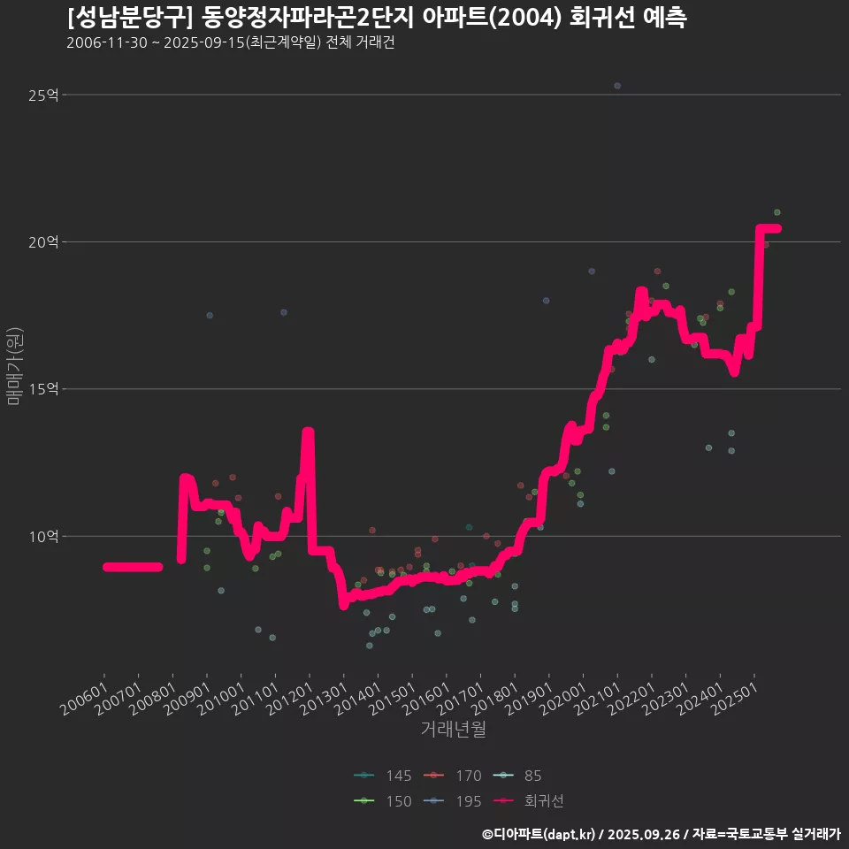 [성남분당구] 동양정자파라곤2단지 아파트(2004) 회귀선 예측