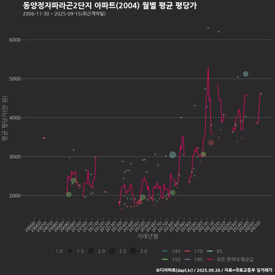 동양정자파라곤2단지 아파트(2004) 월별 평균 평당가