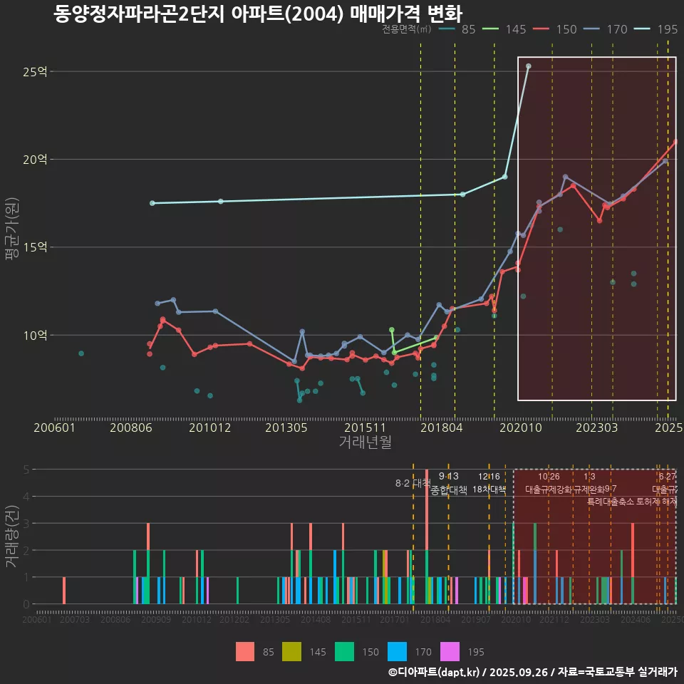 동양정자파라곤2단지 아파트(2004) 매매가격 변화
