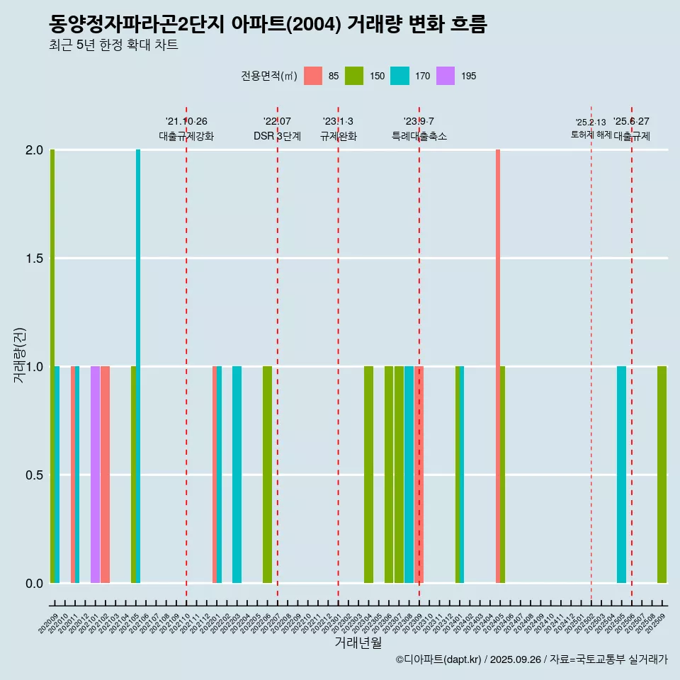 동양정자파라곤2단지 아파트(2004) 거래량 변화 흐름