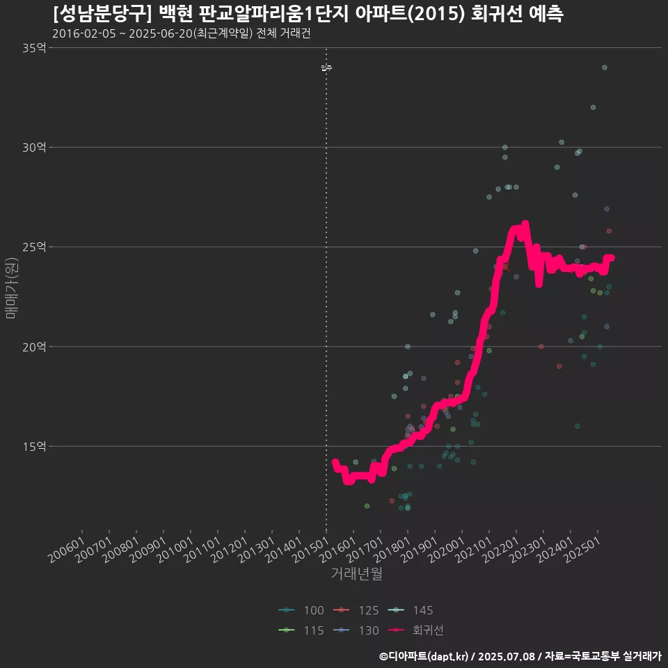 [성남분당구] 백현 판교알파리움1단지 아파트(2015) 회귀선 예측